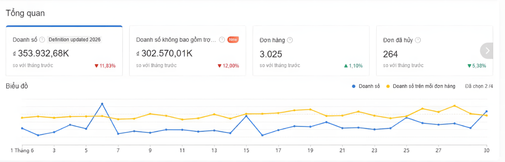 Case study: Doanh số tháng 6 Camilla sau khi Hoàng Anh Media tái vận hành Shopee