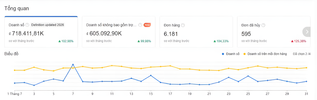 Case study: Doanh số tháng 7 Camilla sau khi Hoàng Anh Media tái vận hành Shopee