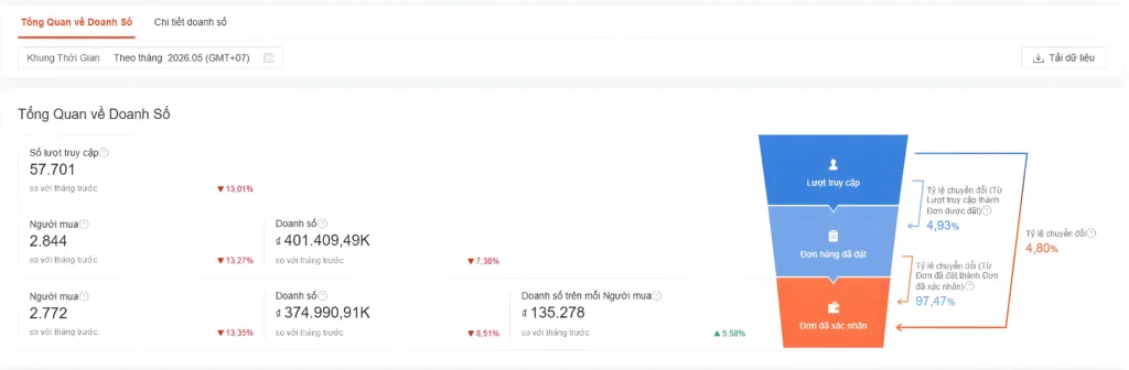 Case study: Doanh số tháng 5 Camilla trước khi Hoàng Anh Media vận hành Shopee